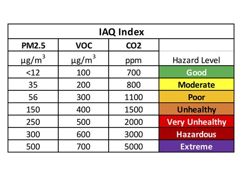 what are air quality levels